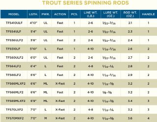 St Croix Trout Series Spinning TFS60ULF2 0.8-5.3g 2022 Model - 